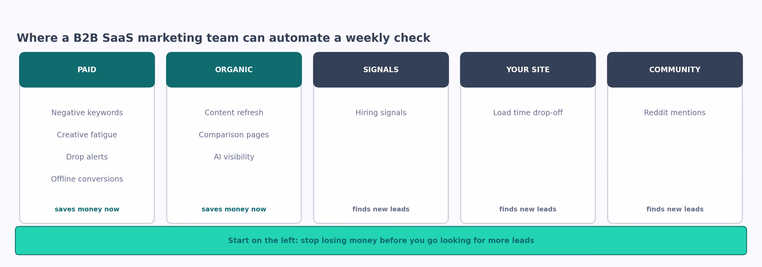 The five places a B2B SaaS marketing team can automate a regular check, and which workflows sit in each.