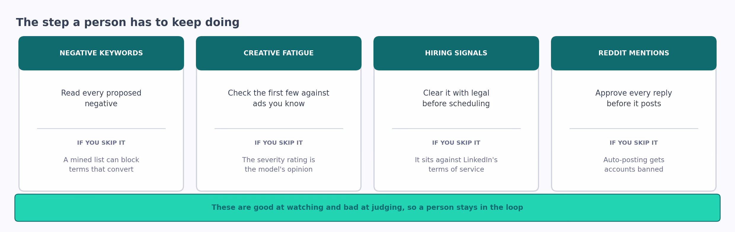 The step a person has to keep doing in four of the workflows, and what happens without them.