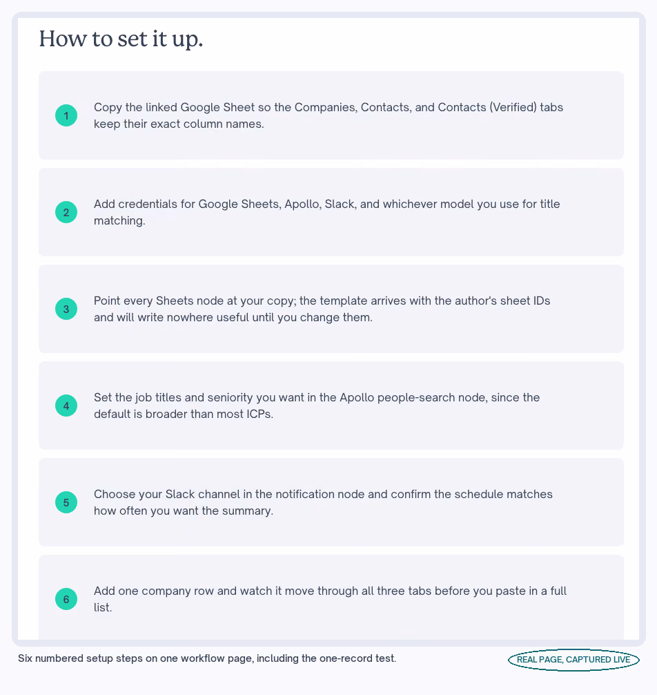 Sales workflow automation setup steps for the Apollo contact list template, six numbered steps.