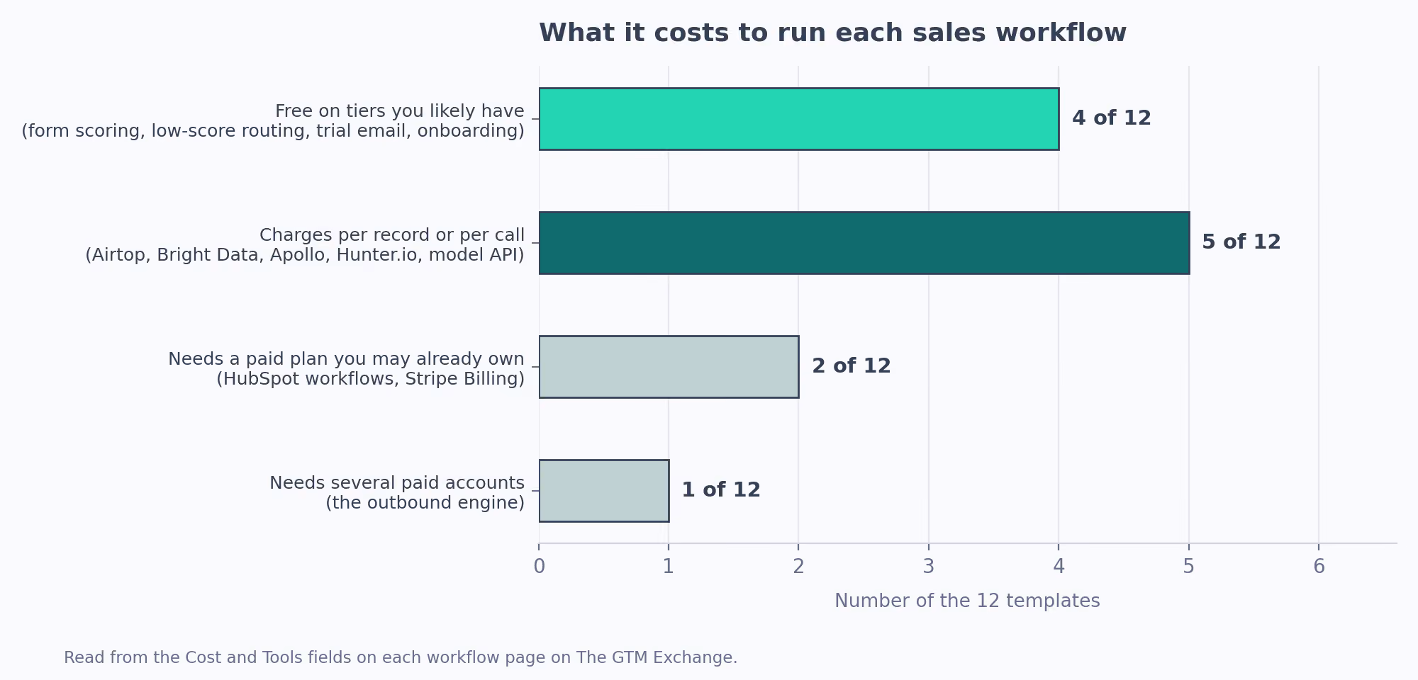 Sales workflow automation cost per template, from free to per-record billing.