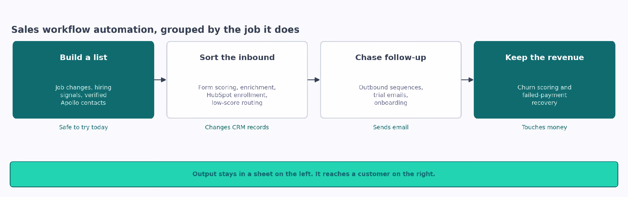 Sales workflow automation grouped by job: building lists, routing inbound leads, follow-up email, and renewals.