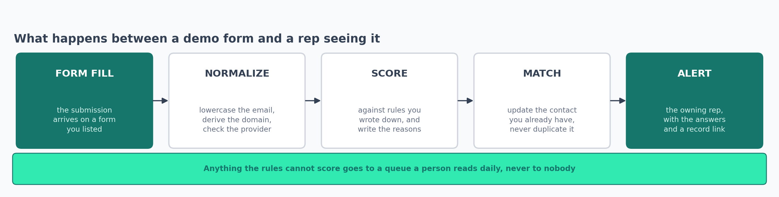 Five steps between a demo form and a rep seeing it: form fill, normalize, score, match, alert.