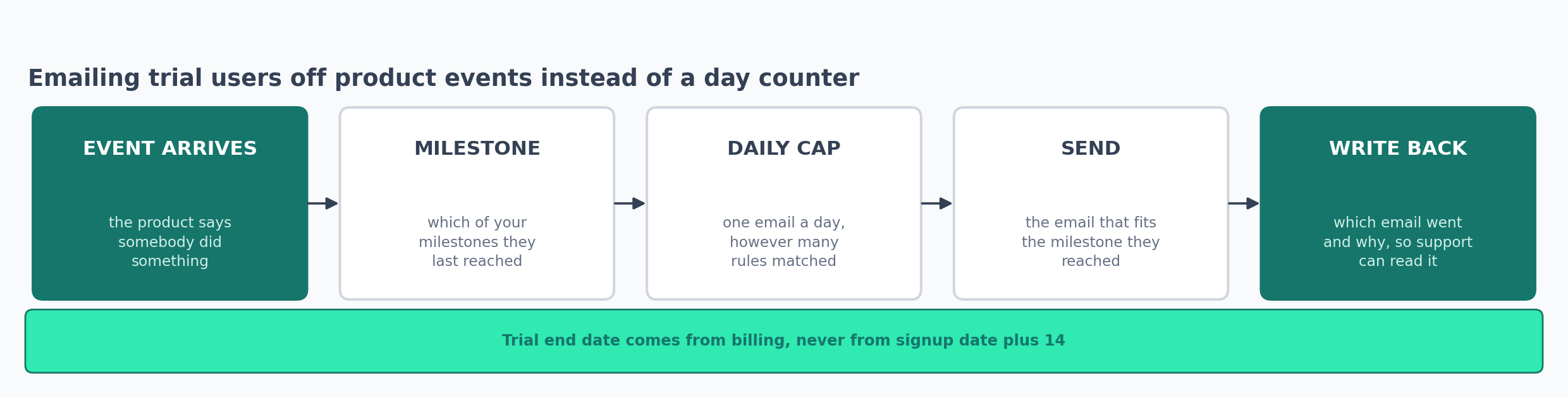 Trial email chosen from the last milestone a user reached, capped at one email a day, with the reason written back.