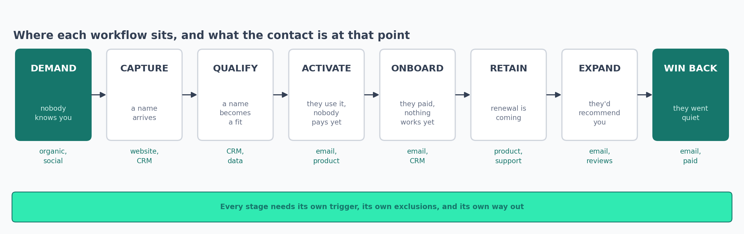 Eight lifecycle stages from demand to win-back, each labelled with what the contact is at that point and which channels reach them.