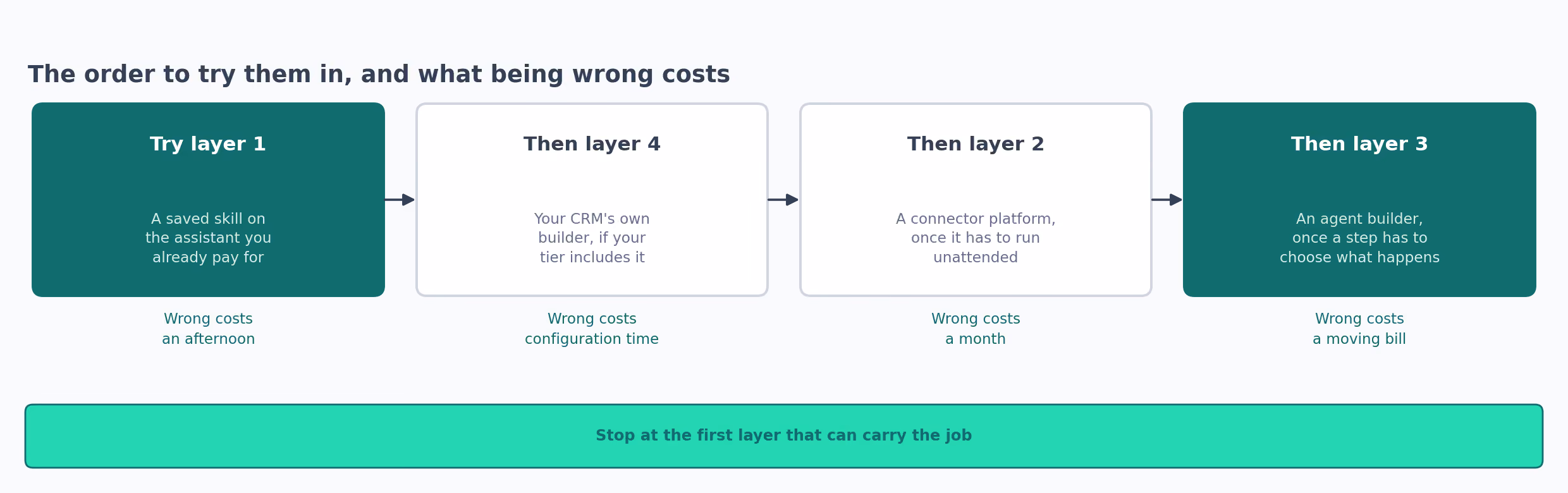 The order to try the layers in and what being wrong costs: layer 1 an afternoon, layer 4 configuration time, layer 2 a month, layer 3 a moving bill