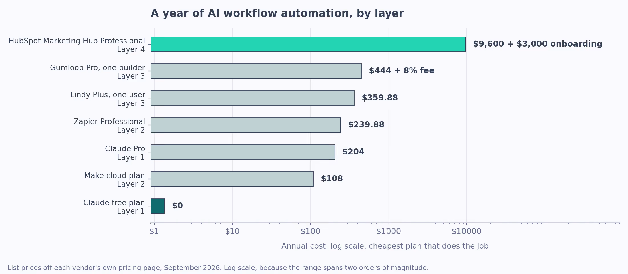 Annual cost of each layer on a log scale, at the cheapest plan that does the job. List prices off each vendor's own pricing page, September 2026.