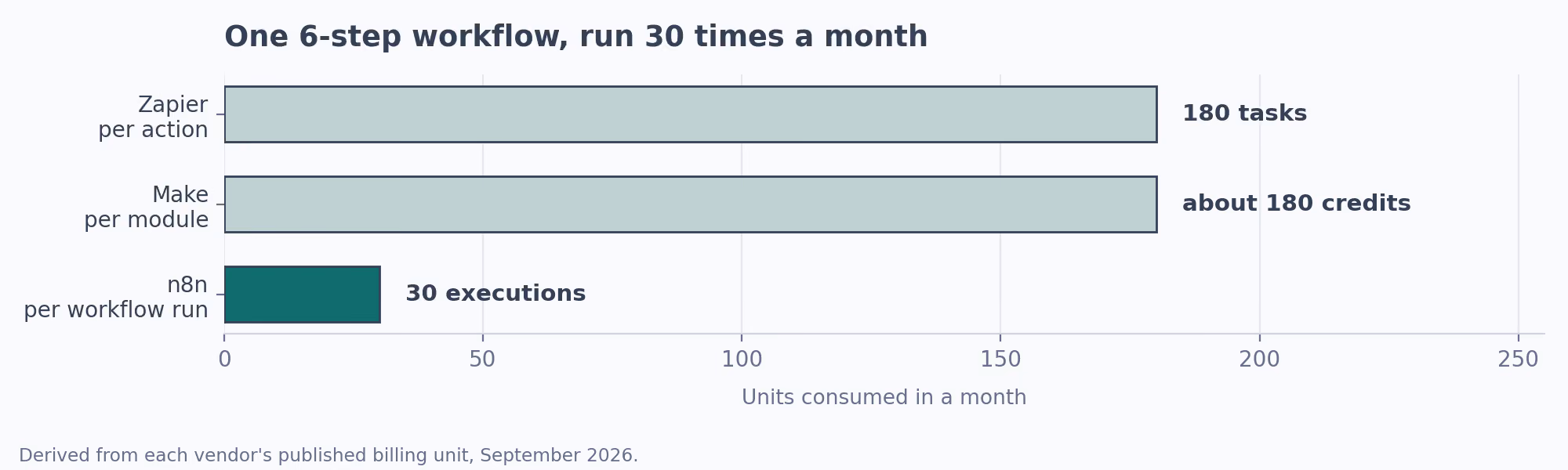 What one workflow run costs on Zapier, Make and n8n, derived from each vendor's published billing unit, September 2026
