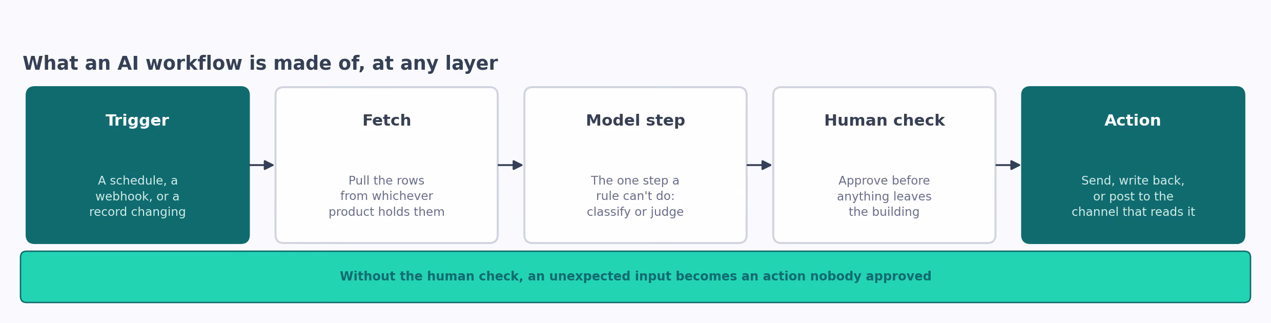 What an AI workflow is made of at any layer: trigger, fetch, model step, human check, action. Without the human check, an unexpected input becomes an action nobody approved.