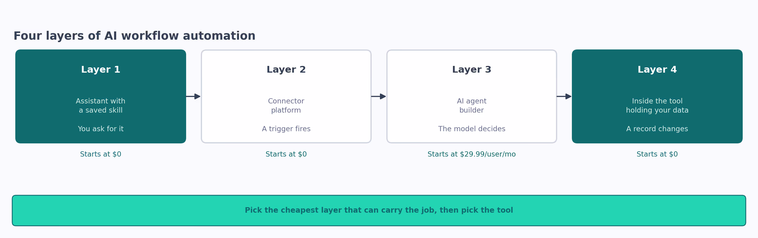Four layers of AI workflow automation: a saved skill you ask for at $0, a connector platform fired by a trigger at $0, an AI agent builder at $29.99 per user per month, and automation inside the tool holding your data at $0