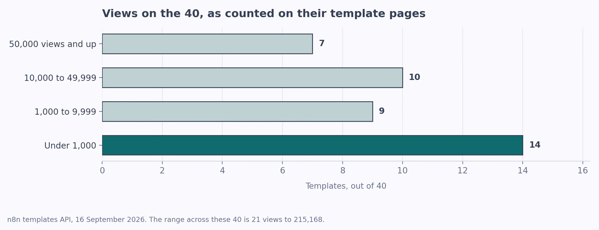 Views across these 40 templates. n8n templates API, 16 September 2026. The range across these 40 is 21 views to 215,168.