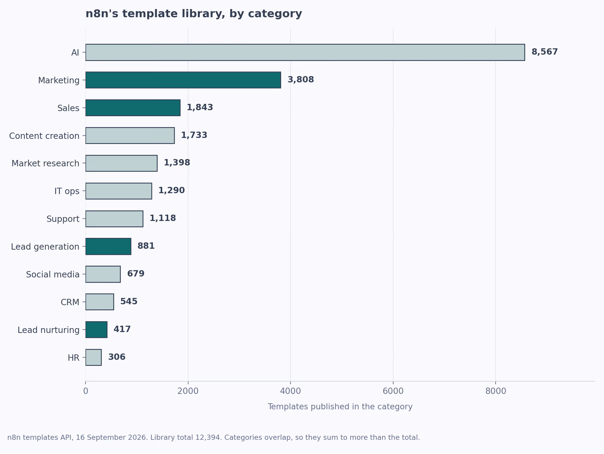 n8n's template library by category. n8n templates API, 16 September 2026. Library total 12,394. Categories overlap, so they sum to more than the total.