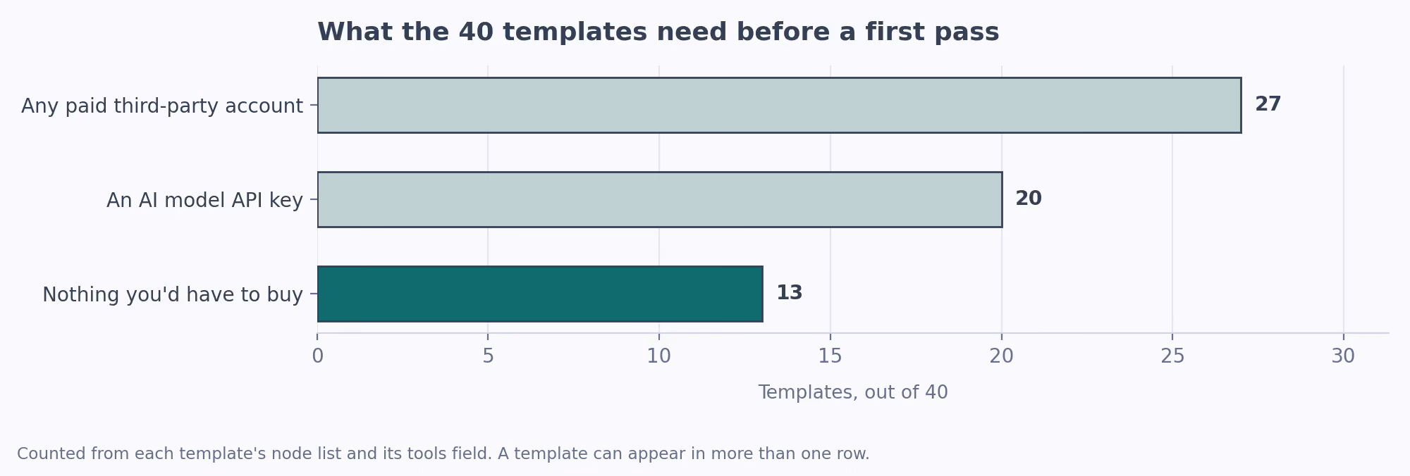 What the 40 templates need before a first pass. Counted from each template's node list and its tools field. A template can appear in more than one row.