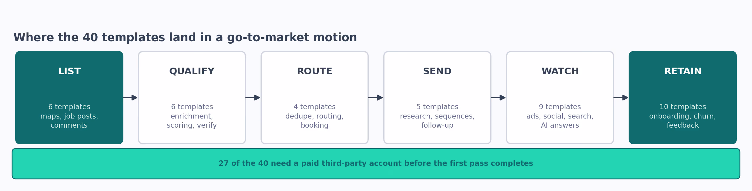 Where the 40 templates land in a go-to-market motion: list, qualify, route, send, watch, retain. 27 of the 40 need a paid third-party account before the first pass completes.