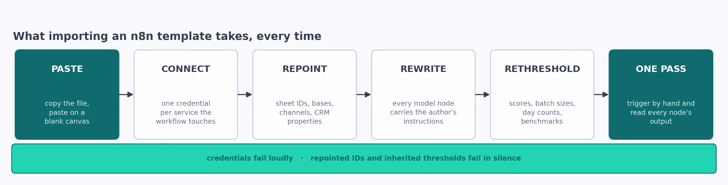 What importing an n8n template takes every time: paste, connect, repoint, rewrite, rethreshold, one pass. Credentials fail loudly; repointed IDs and inherited thresholds fail in silence.