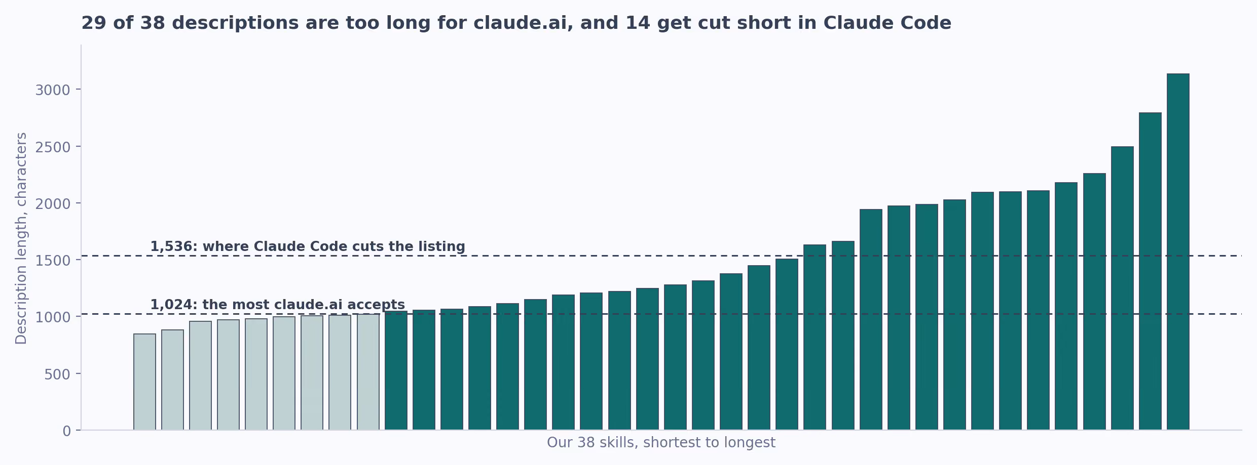 29 of our 38 skill descriptions are longer than the 1,024 characters claude.ai accepts, and 14 are longer than the 1,536 characters Claude Code shows.