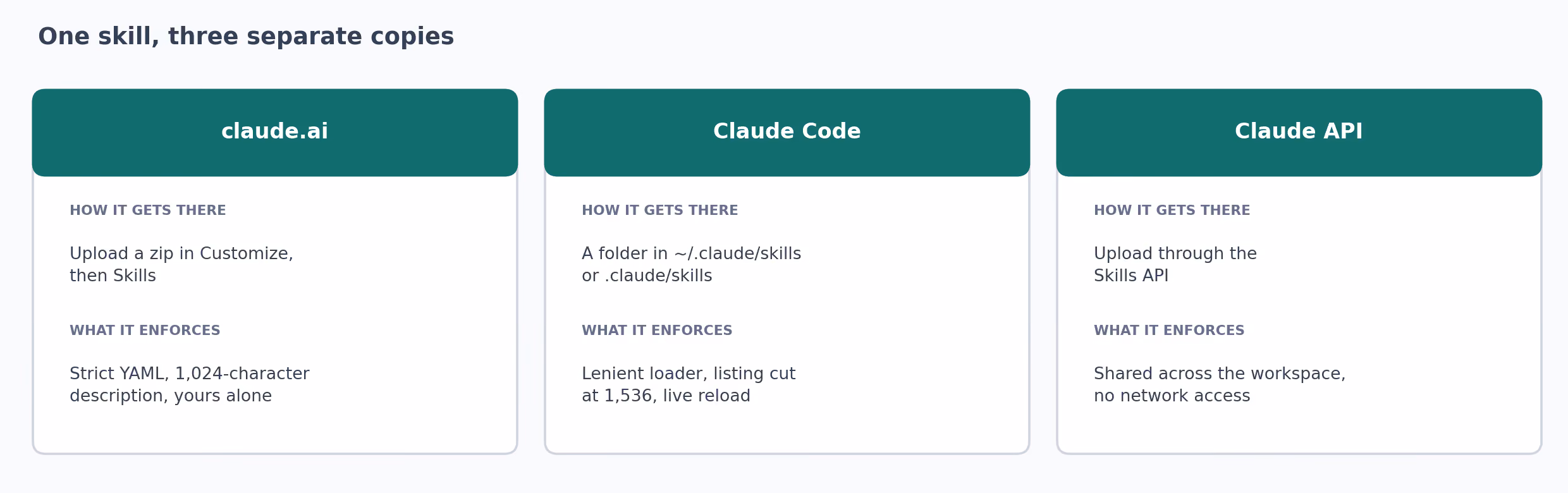 The same skill has to be installed separately in claude.ai, Claude Code and the Claude API, and each enforces different rules.
