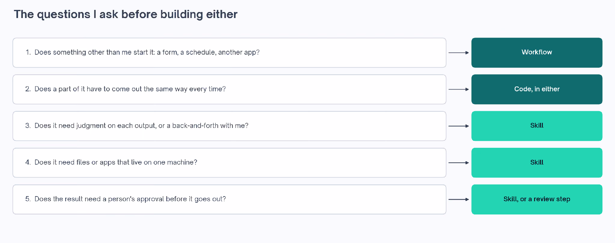 The questions I ask before building either, and whether each answer points to a workflow, to code, or to a skill.
