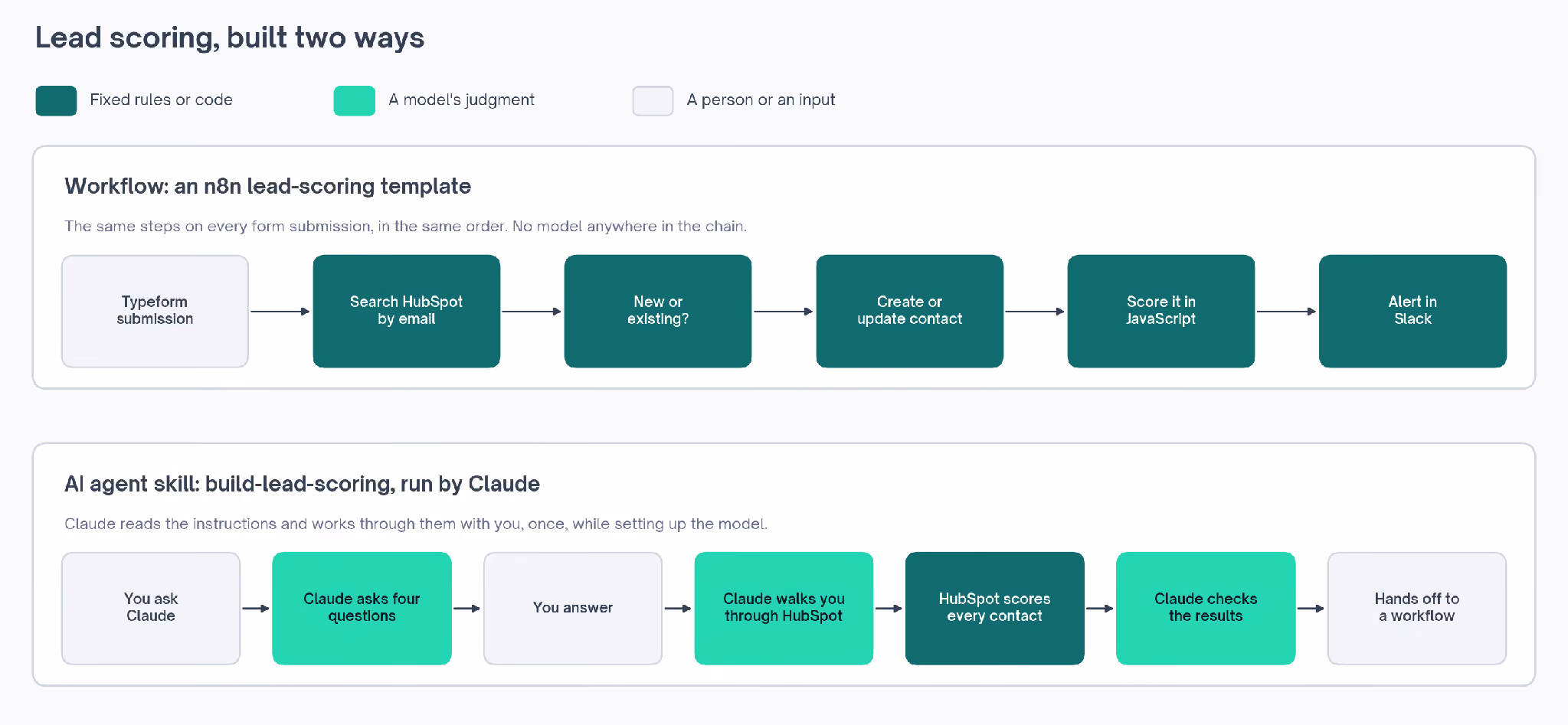 Lead scoring, built two ways: an n8n template that runs the same steps on every form submission, and a Claude skill that works through the setup with you before HubSpot scores every contact.