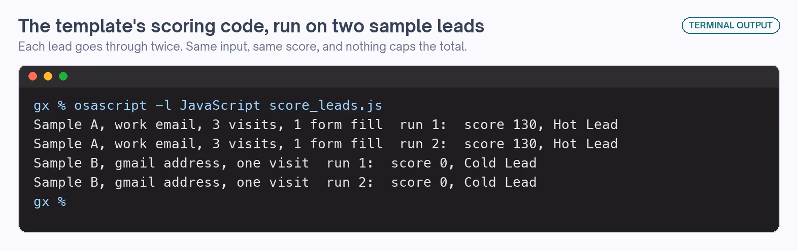 The template's scoring code run on two sample leads. Each lead goes through twice, the same input gives the same score, and nothing caps the total.