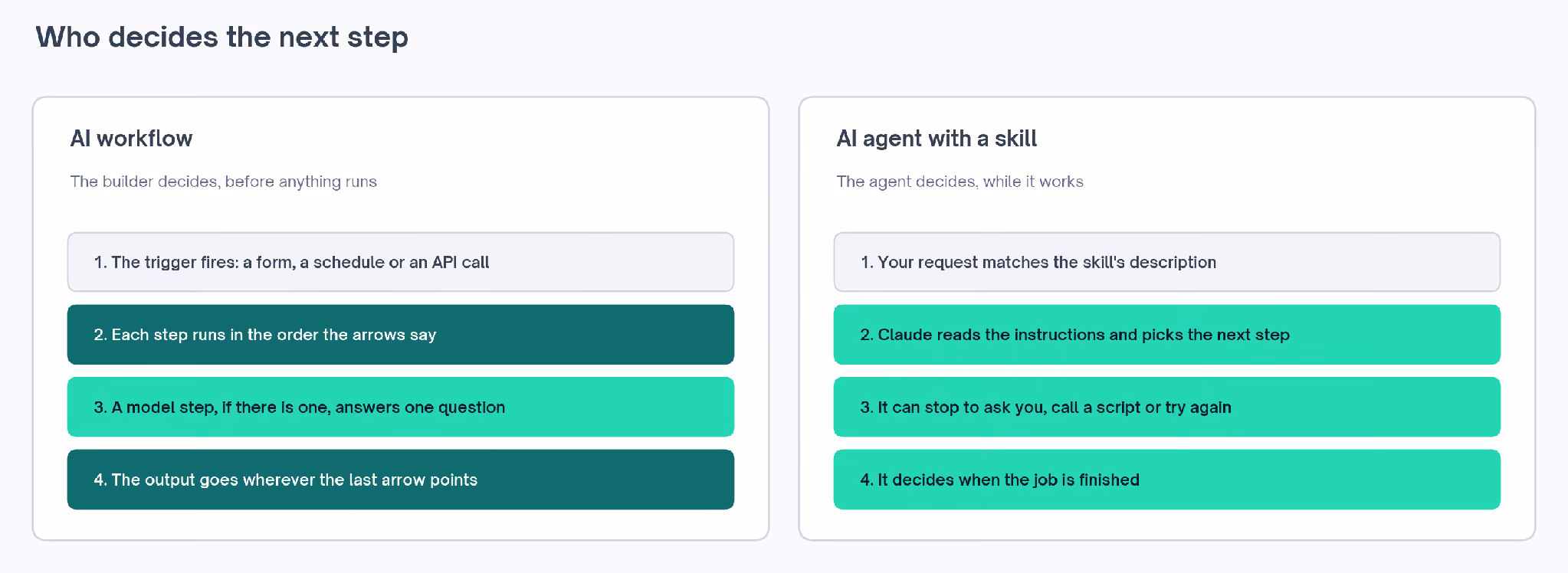 Who decides the next step: in an AI workflow the builder decides before anything runs, and with an agent skill the agent decides while it works.