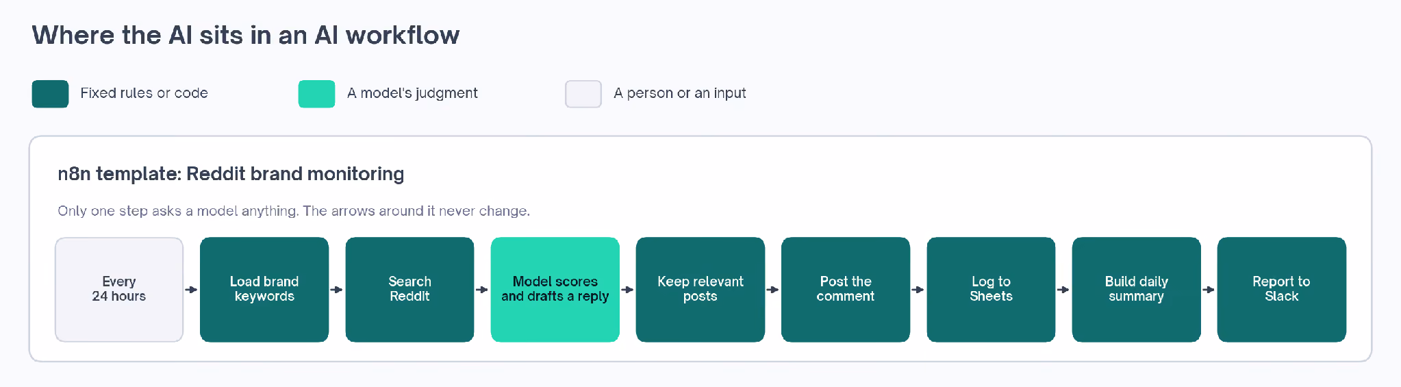 Where the AI sits in an AI workflow: in the n8n Reddit brand monitoring template, only one of the eight steps asks a model anything, and the arrows around it never change.