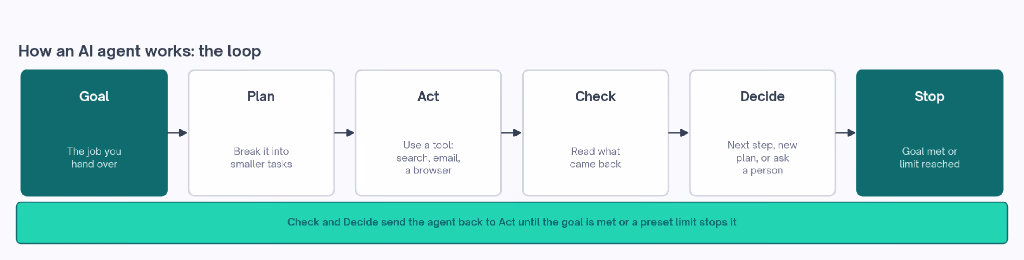 How an AI agent works: the loop runs Goal, Plan, Act, Check and Decide, and Check and Decide send it back to Act until the goal is met or a preset limit stops it.