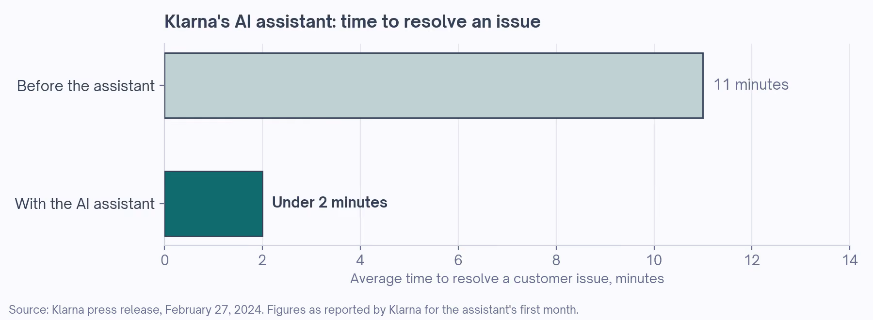 Klarna's AI assistant cut the average time to resolve a customer issue from 11 minutes to under 2, as reported by Klarna for the assistant's first month.