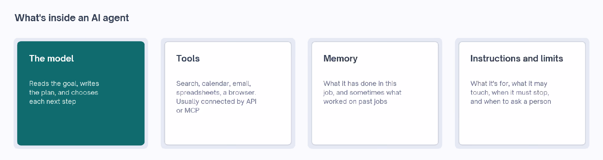 What's inside an AI agent: the model that reasons, the tools it can use, memory of what it has done, and the instructions and limits it works within.