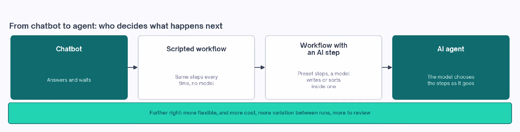 From chatbot to agent: moving right through scripted workflow and workflow with an AI step brings more flexibility, and more cost, variation between runs and review.