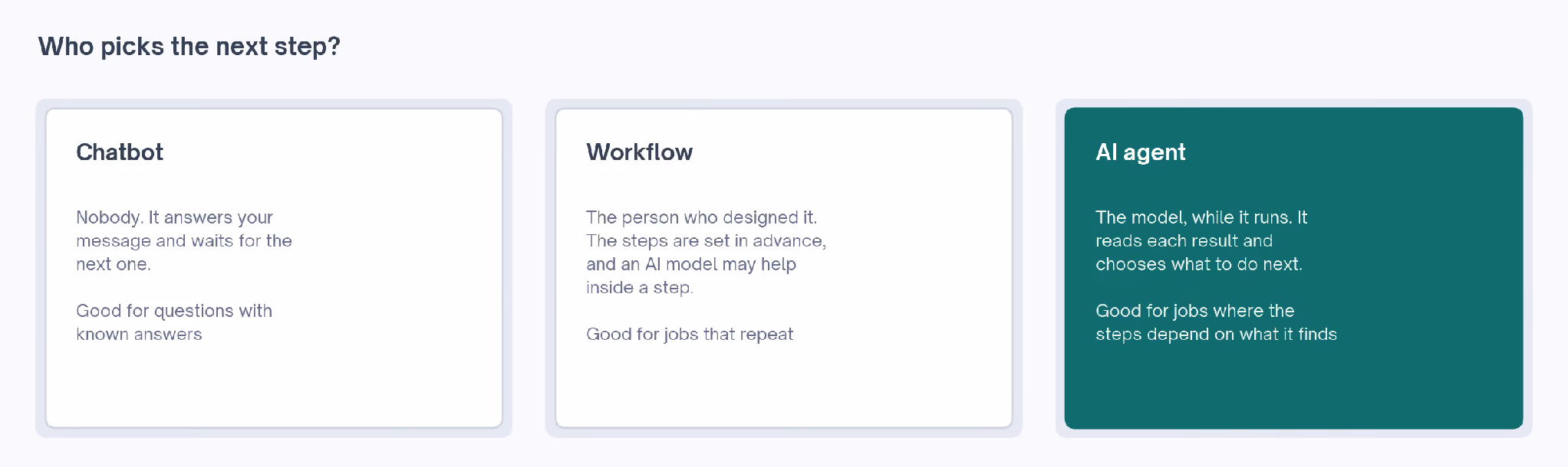Who picks the next step: nobody in a chatbot, the person who designed a workflow, and the model itself in an AI agent.