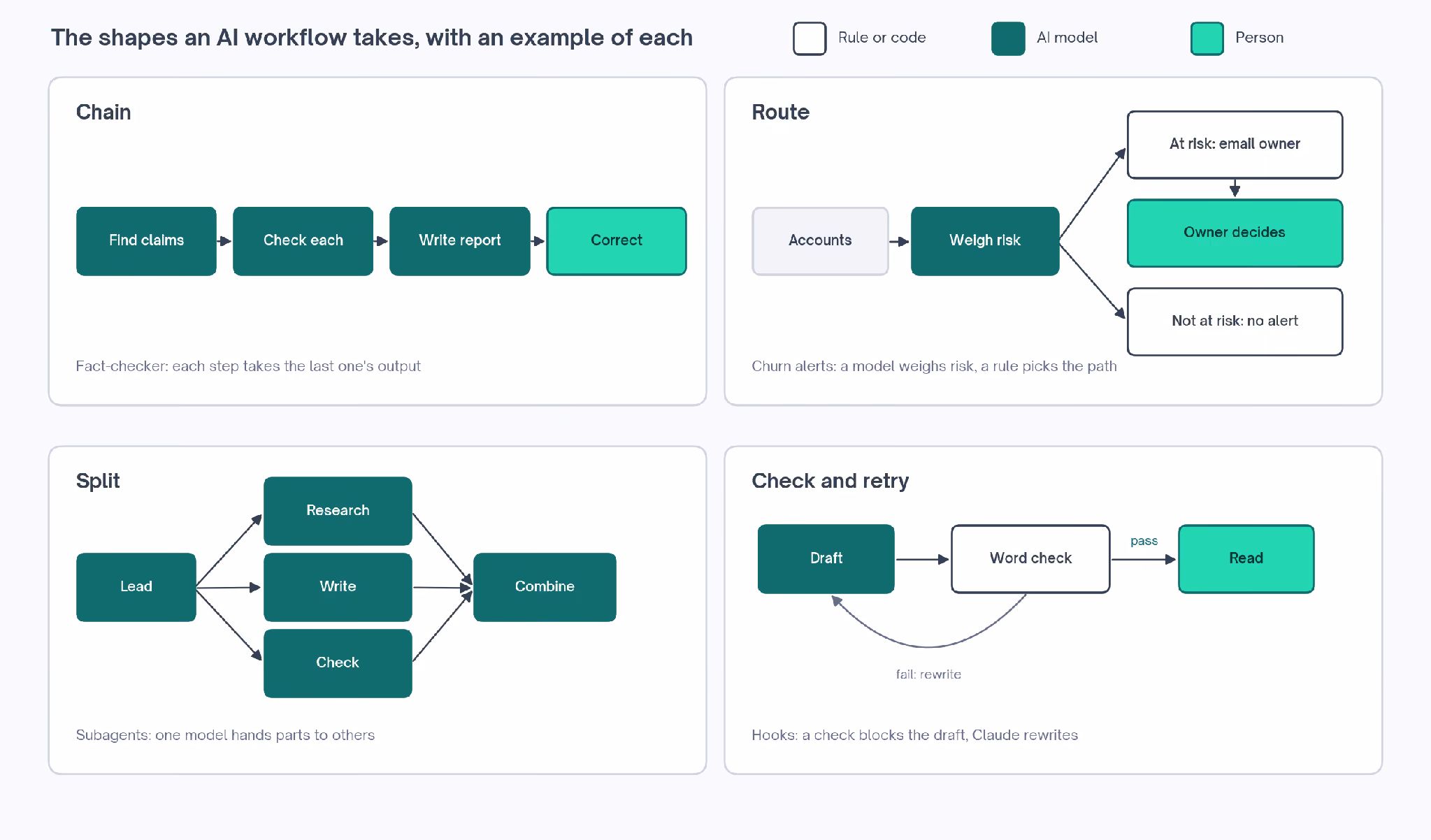 The shapes an AI workflow takes, with an example of each: chain, route, split and check and retry.