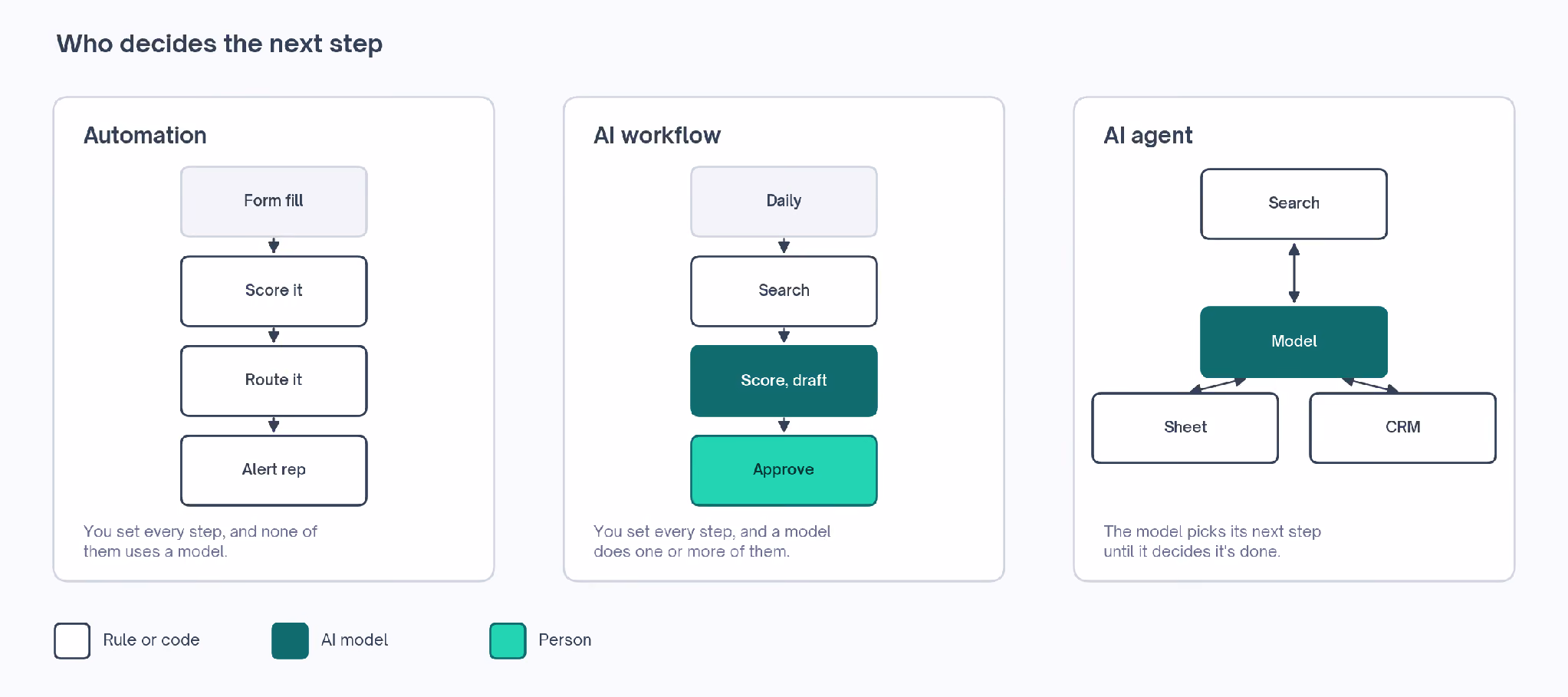 Who decides the next step in automation, in an AI workflow, and in an AI agent, where the model picks its next step until it decides it's done.