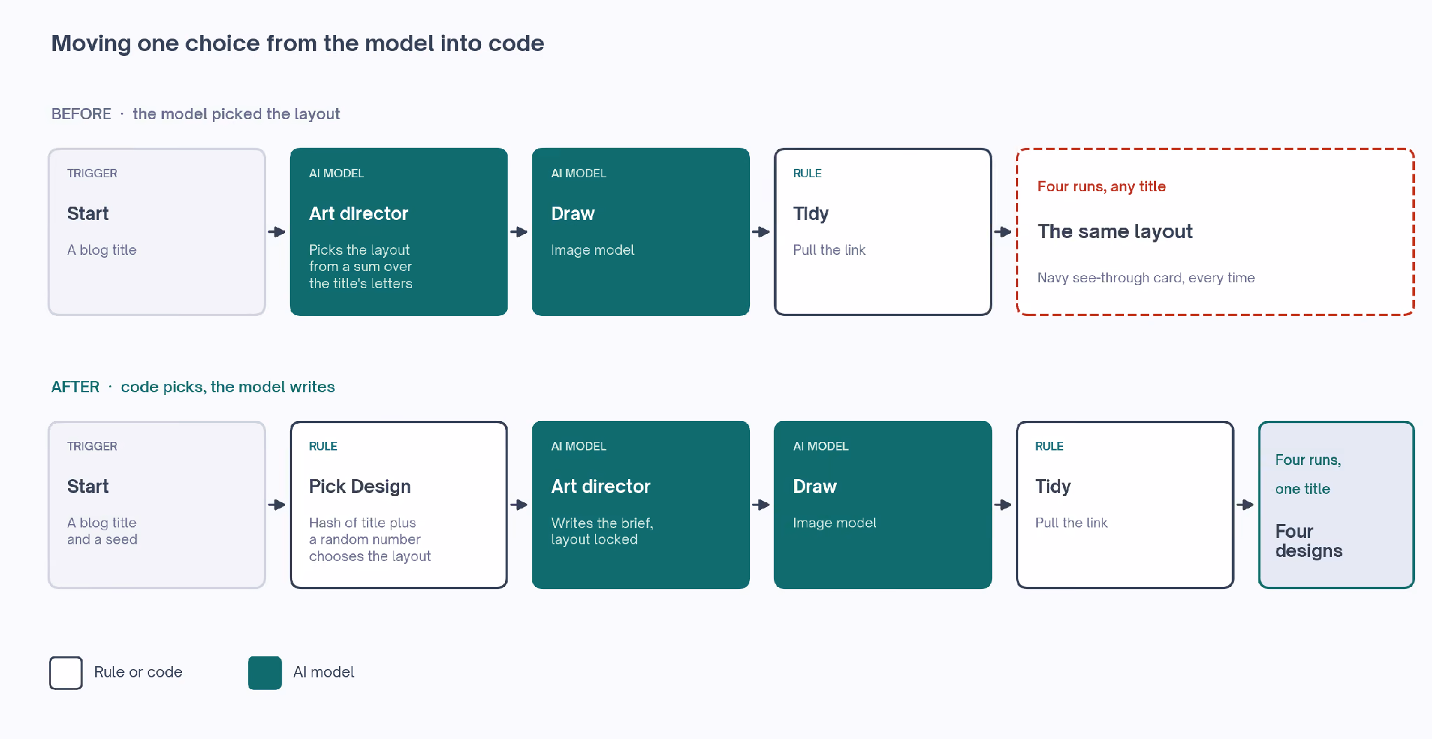 Moving one choice from the model into code. When the model picked the layout, four runs gave the same layout whatever the title. When code picks it, one title gives four designs.