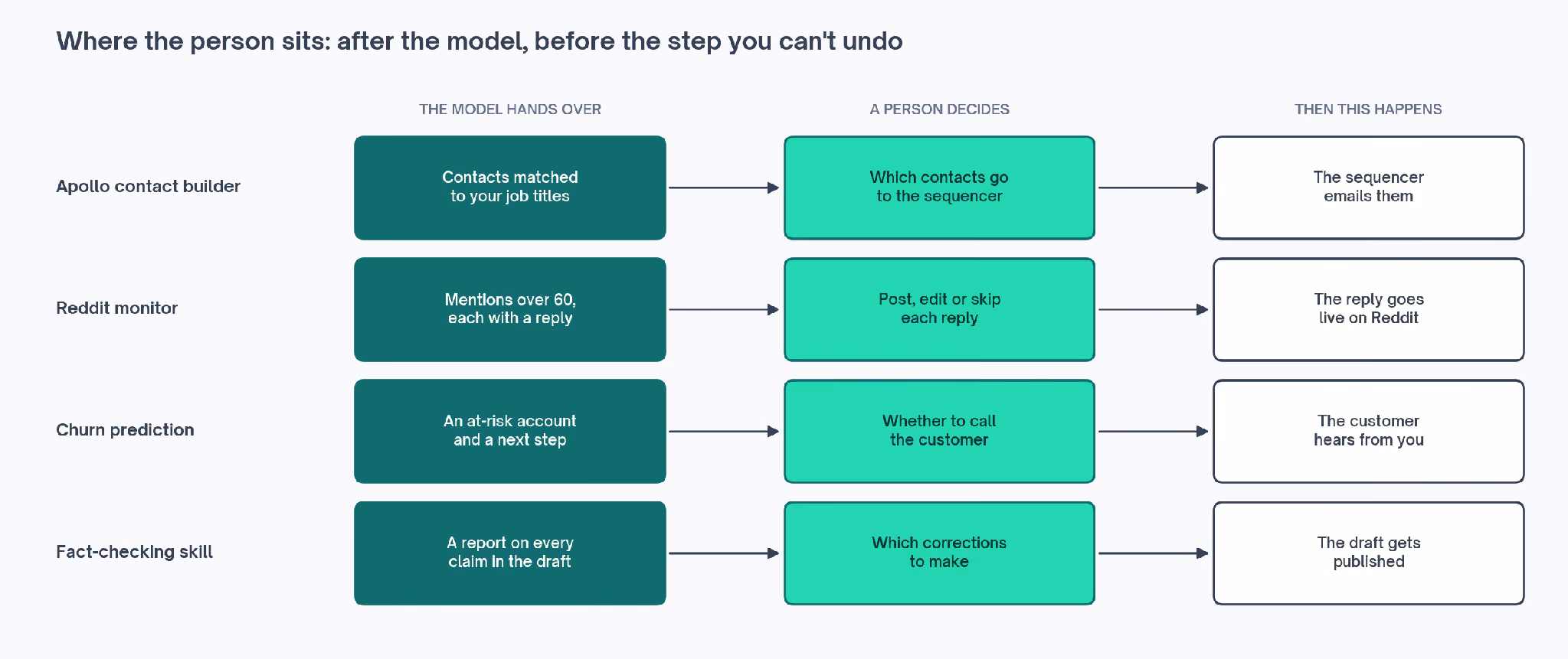 Where the person sits: after the model hands over and before the step you can't undo, shown across the Apollo contact builder, Reddit monitor, churn prediction and fact-checking skill.