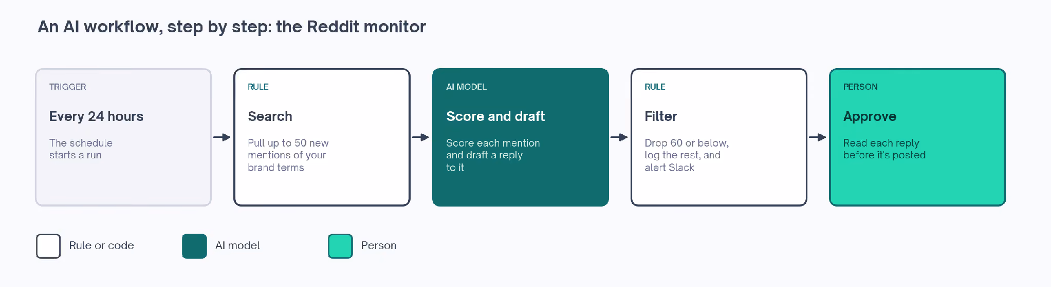 An AI workflow step by step: the Reddit monitor is triggered every 24 hours, searches by rule, has a model score and draft a reply, filters by rule, and ends with a person approving.