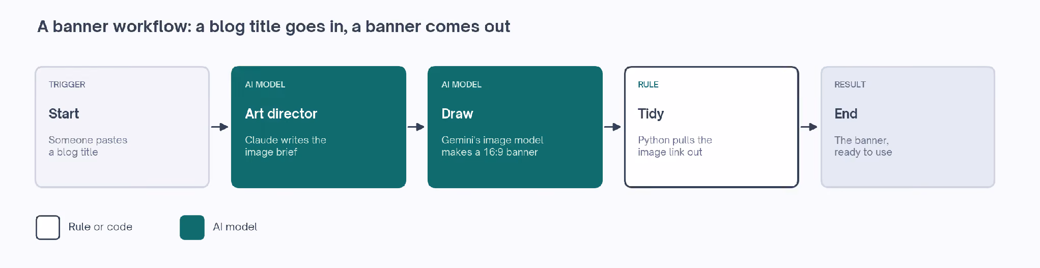 A banner workflow: a blog title goes in, a model writes the image brief, a second model draws a 16:9 banner, and a rule tidies the image link out.