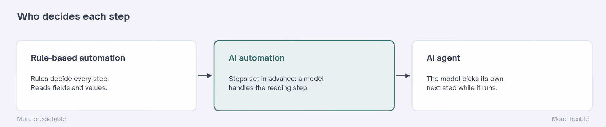 Who decides each step: rule-based automation, AI automation and AI agents on a range from more predictable to more flexible