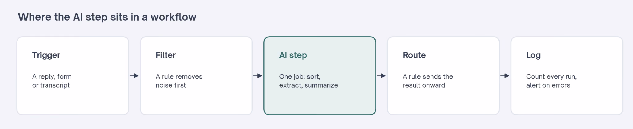 Where the AI step sits in a workflow: trigger, filter, AI step, route and log