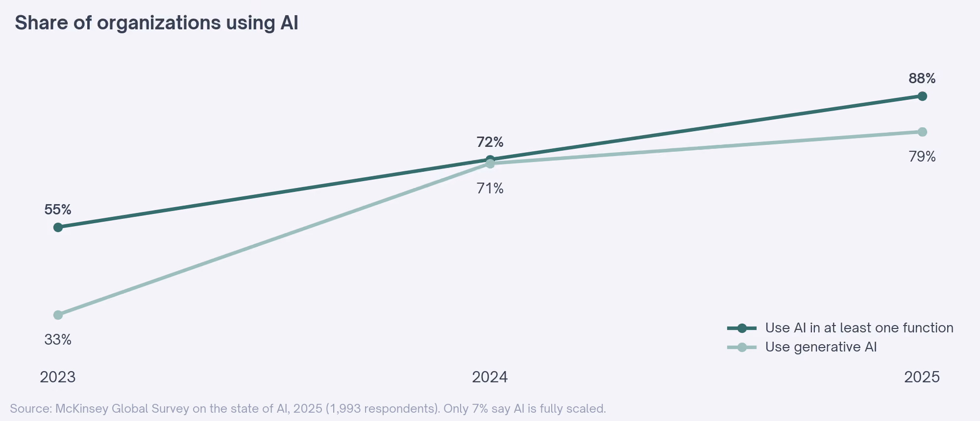 Share of organizations using AI, 2023 to 2025. Source: McKinsey Global Survey on the state of AI, 2025 (1,993 respondents)
