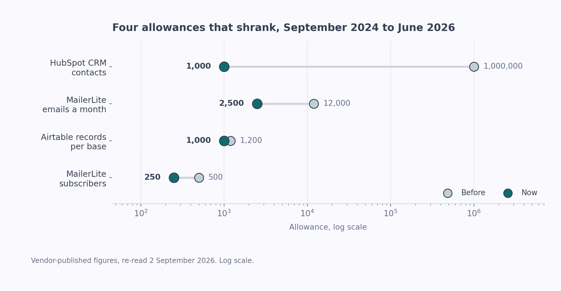 Four allowances that shrank between September 2024 and June 2026, on a log scale.