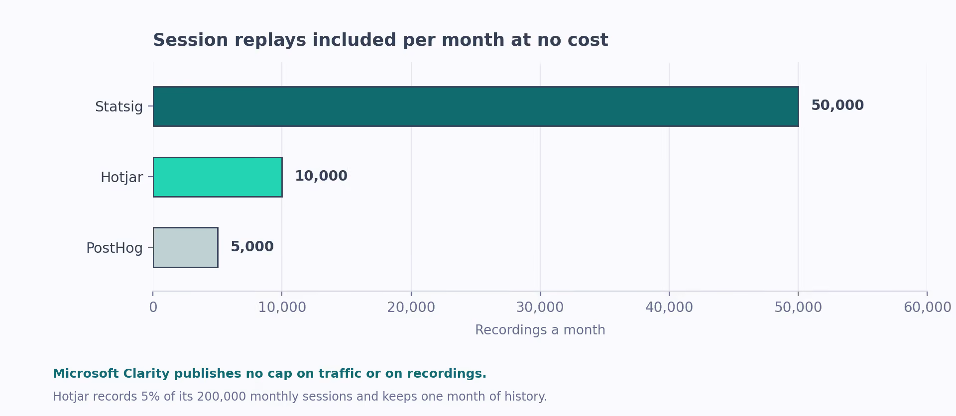 Session replays included per month at no cost: Statsig 50,000, Hotjar 10,000, PostHog 5,000.