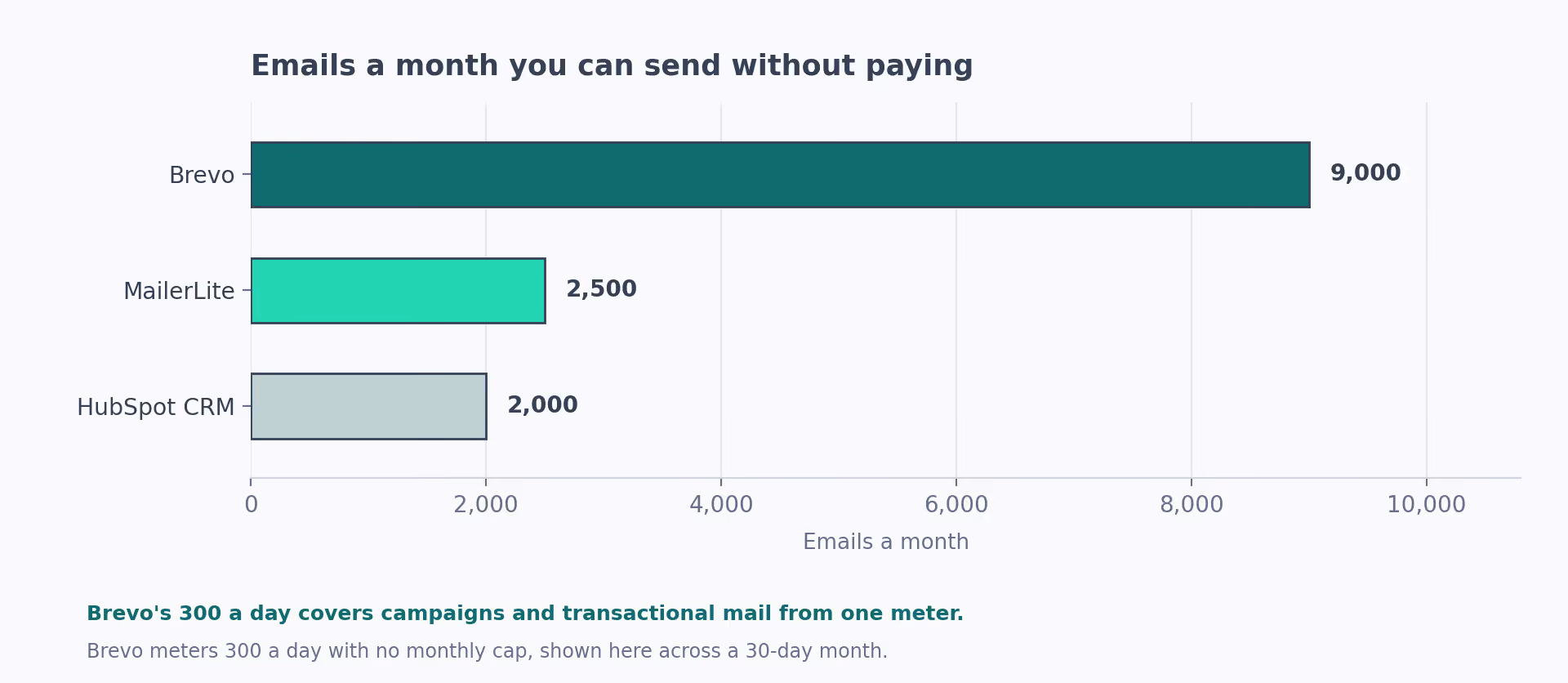 Emails a month you can send without paying: Brevo 9,000, MailerLite 2,500, HubSpot CRM 2,000.