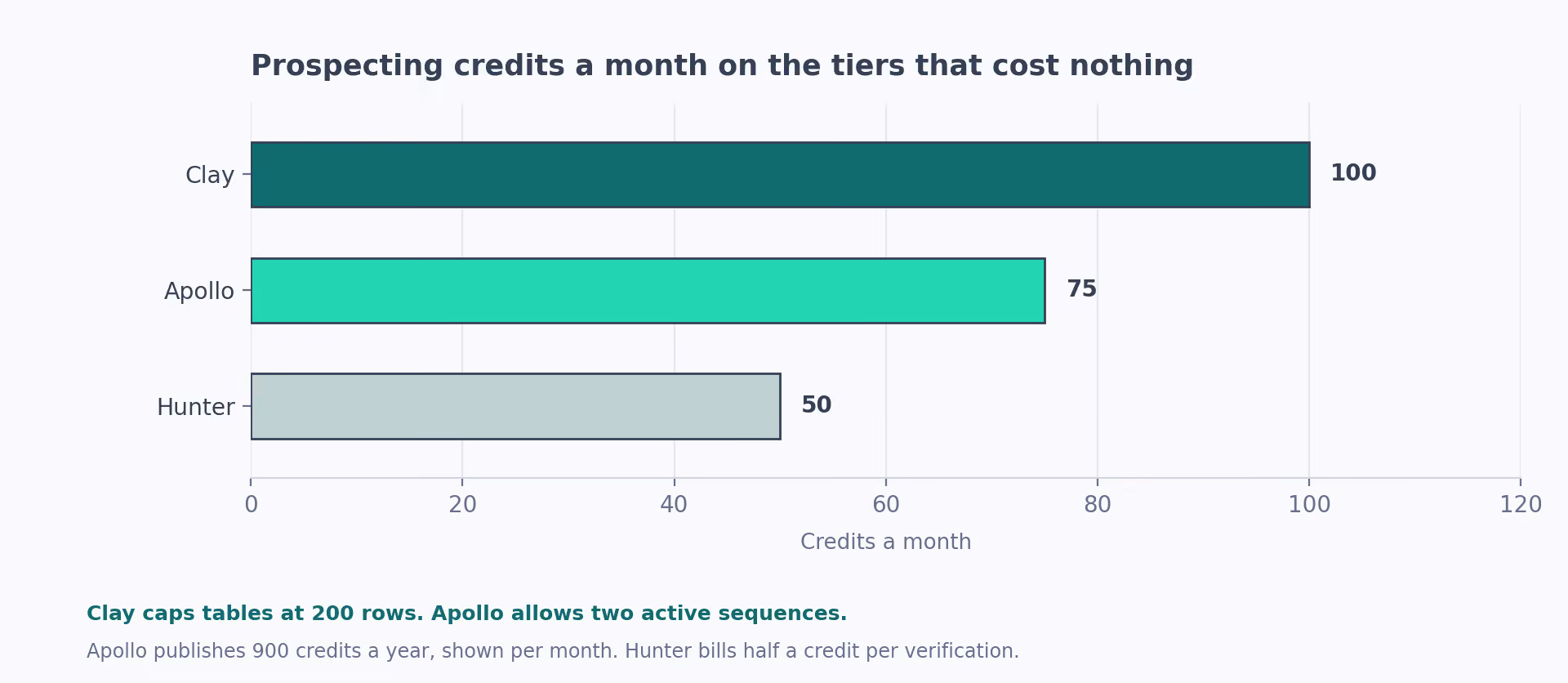 Prospecting credits a month on the tiers that cost nothing: Clay 100, Apollo 75, Hunter 50.