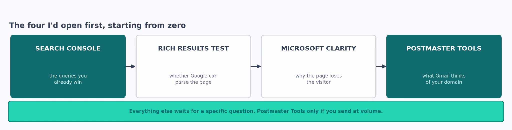 The four tools to open first from zero: Search Console, Rich Results Test, Microsoft Clarity and Postmaster Tools.