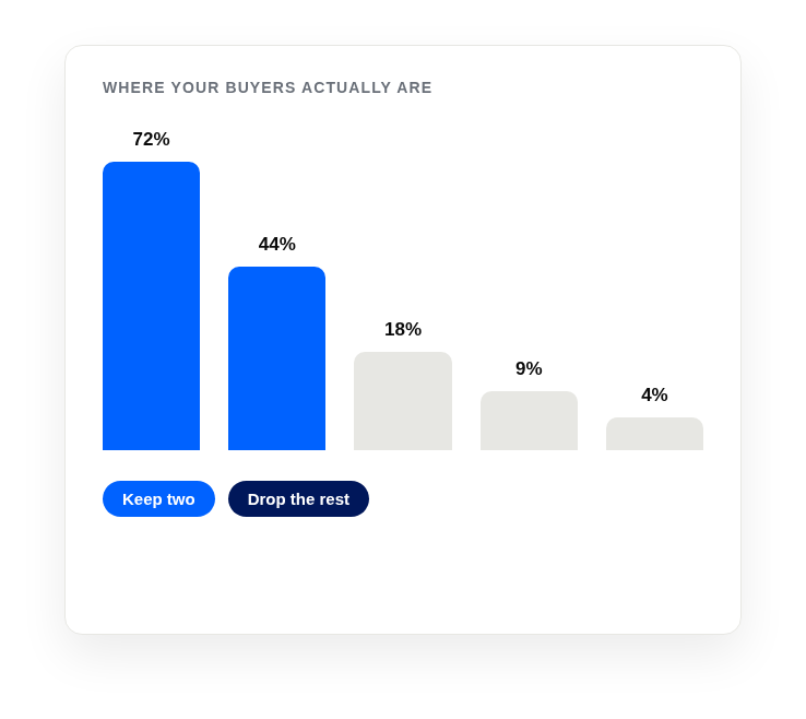 Platform usage chart showing where buyers actually are