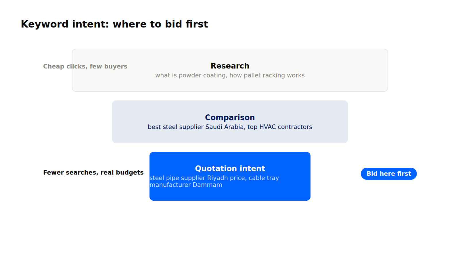 Keyword intent funnel showing research, comparison and quotation intent tiers