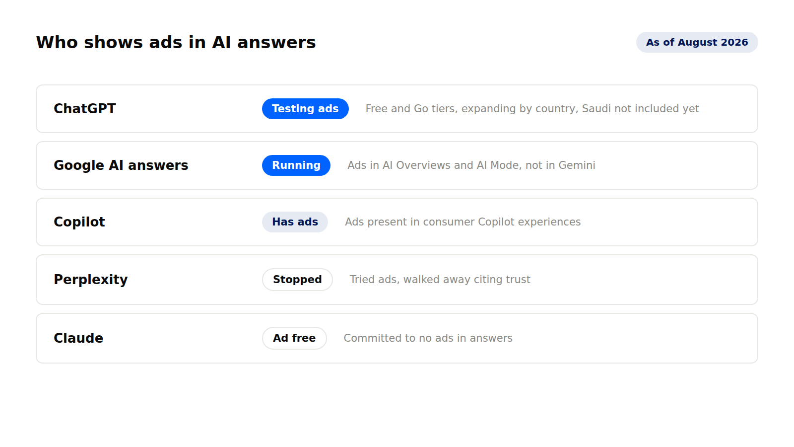 Table of which AI assistants show ads as of August 2026