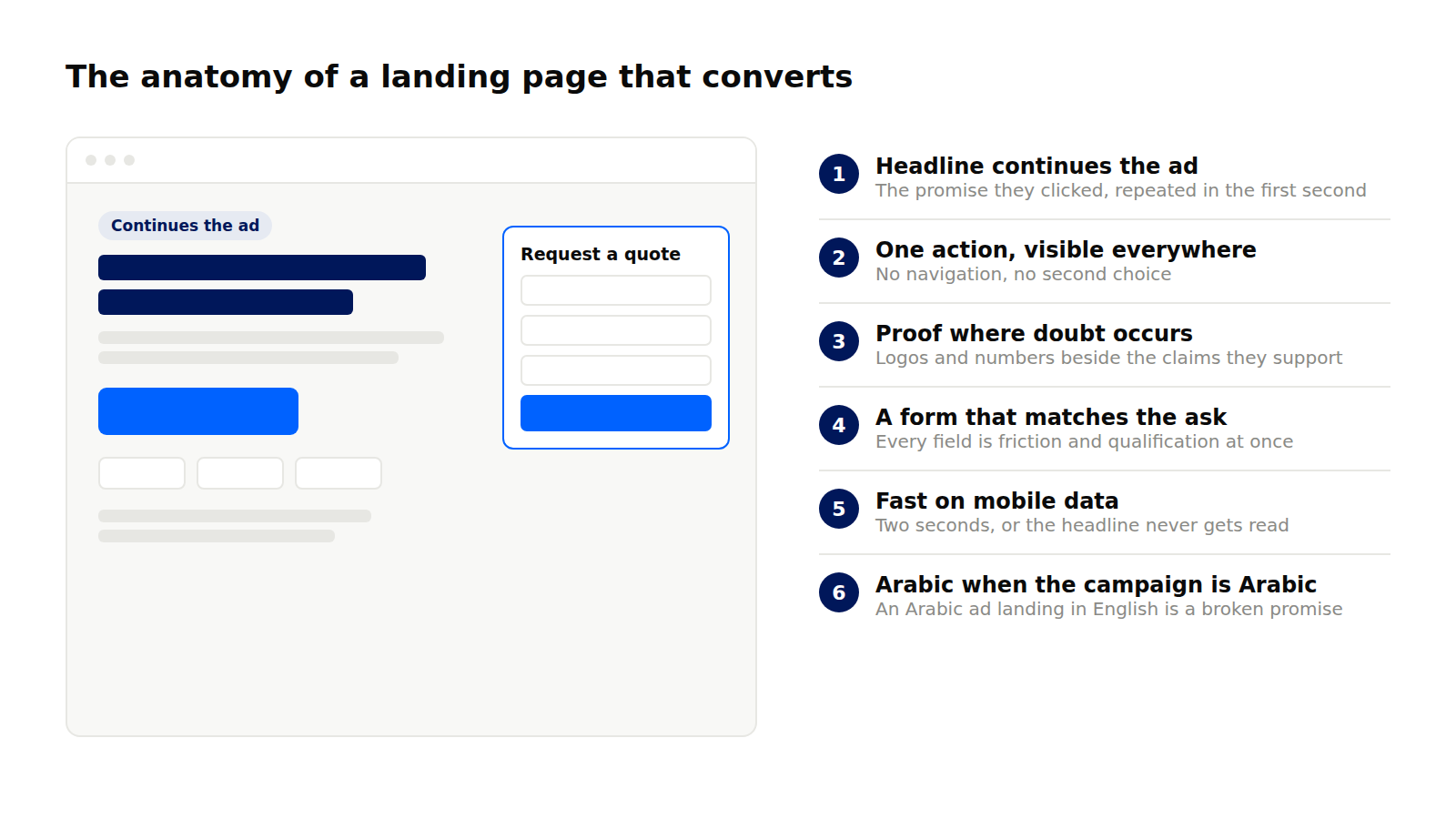 Annotated diagram of the six elements of a landing page that converts