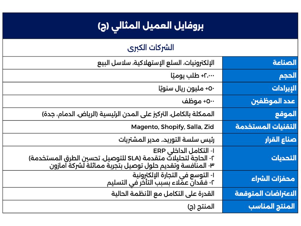 جدول بروفايل العميل المثالي لسلاسل التجزئة الكبرى