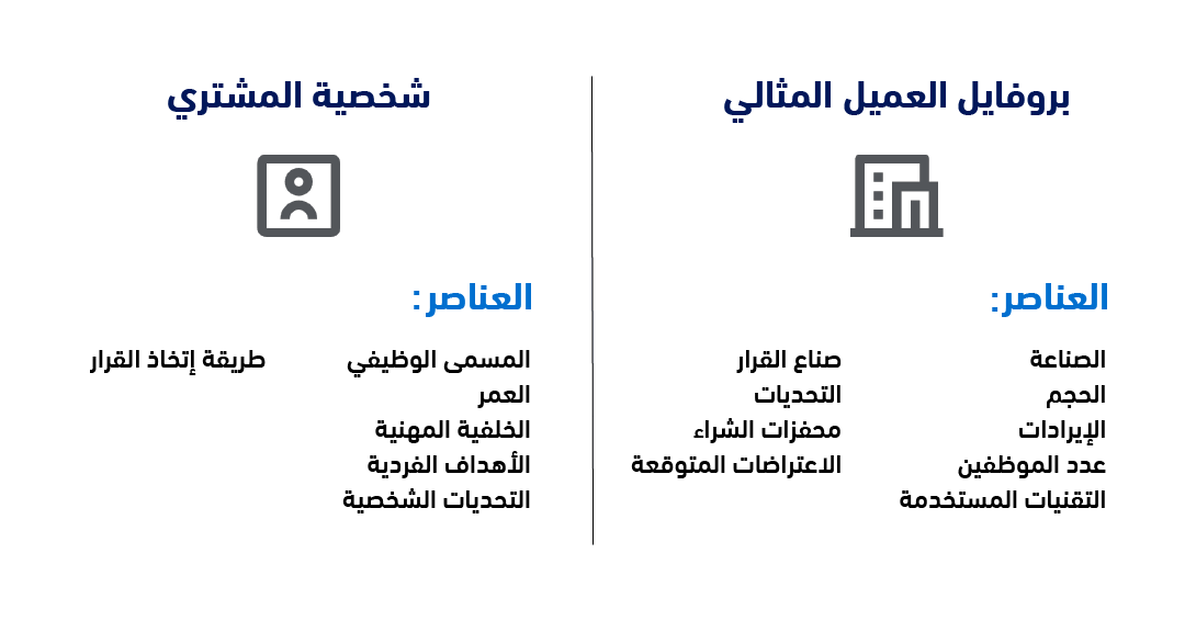 جدول يقارن بروفايل العميل المثالي بشخصية المشتري